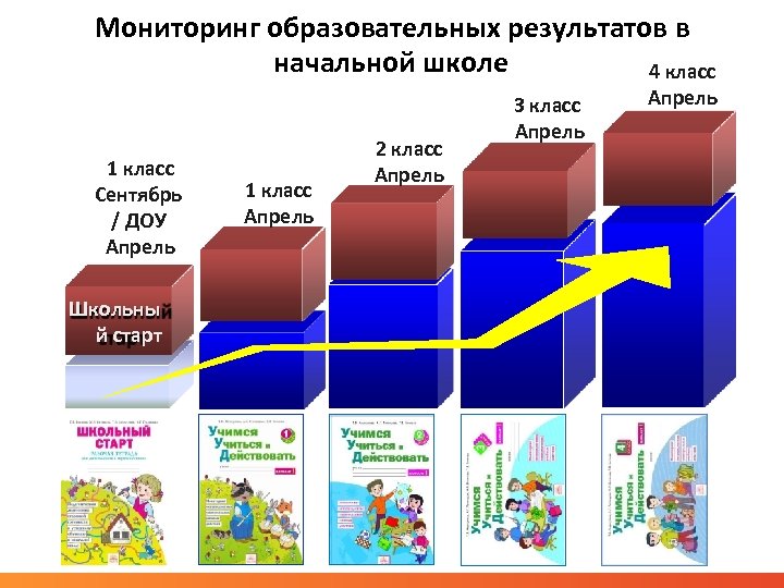 Мониторинг образовательных результатов в начальной школе 4 класс 1 класс Сентябрь / ДОУ Апрель
