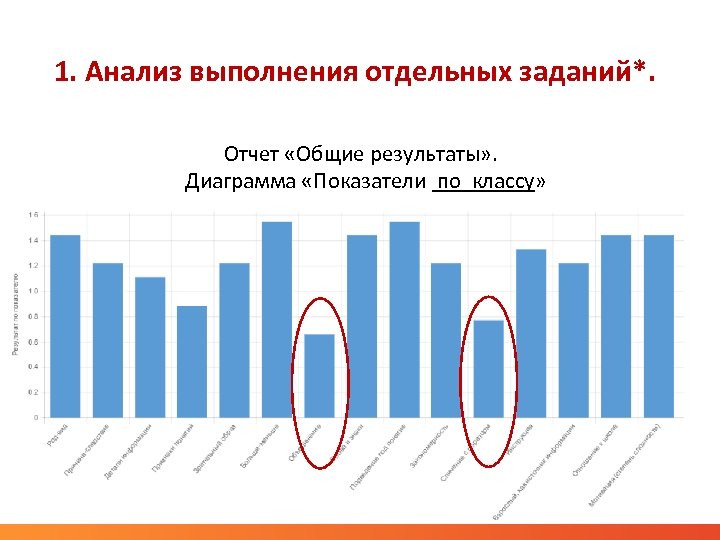 1. Анализ выполнения отдельных заданий*. Отчет «Общие результаты» . Диаграмма «Показатели по классу» 