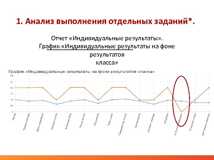 1. Анализ выполнения отдельных заданий*. Отчет «Индивидуальные результаты» . График «Индивидуальные результаты на фоне