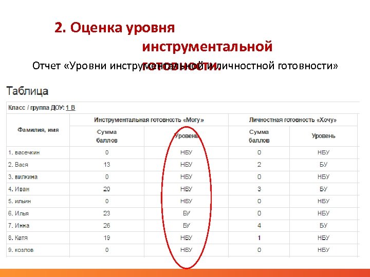 2. Оценка уровня инструментальной Отчет «Уровни инструментальной и личностной готовности» готовности. 