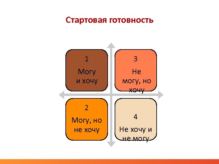 Стартовая готовность 1 3 Могу и хочу Не могу, но хочу 2 Могу, но