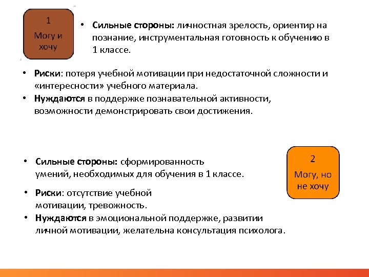  • Сильные стороны: личностная зрелость, ориентир на познание, инструментальная готовность к обучению в