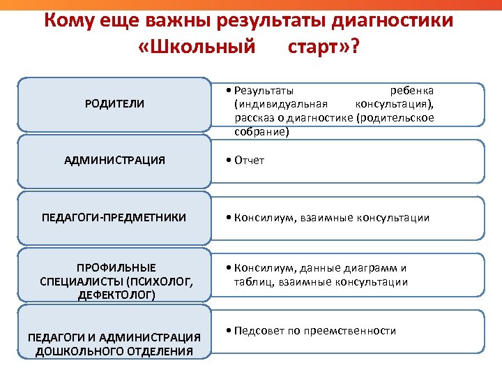 Кому еще важны результаты диагностики «Школьный старт» ? РОДИТЕЛИ АДМИНИСТРАЦИЯ • Результаты ребенка (индивидуальная