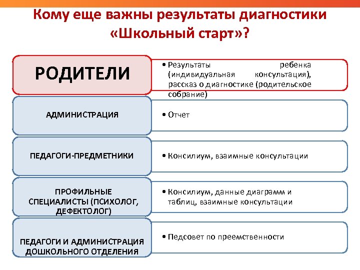 Кому еще важны результаты диагностики «Школьный старт» ? РОДИТЕЛИ АДМИНИСТРАЦИЯ • Результаты ребенка (индивидуальная