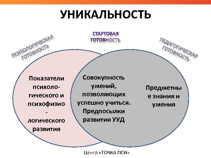 УНИКАЛЬНОСТЬ Показатели психологического и психофизио логического развития Совокупность умений, позволяющих успешно учиться. Предпосылки развития
