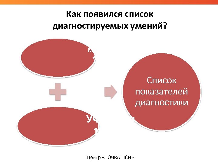 Как появился список диагностируемых умений? Метапредметны е результаты (ФГОС) Список показателей диагностики Учебники 1