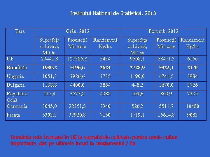 Institutul Național de Statistică, 2013 Țara Grâu, 2012 Porumb, 2012 Suprafața cultivată, Mii ha