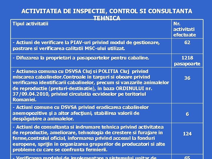 ACTIVITATEA DE INSPECTIE, CONTROL SI CONSULTANTA TEHNICA Tipul activitatii - Actiuni de verificare la