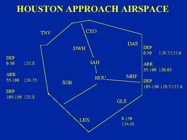 HOUSTON APPROACH AIRSPACE CXO TNV DAS DWH DEP 0 -50 123. 8 ARR 55