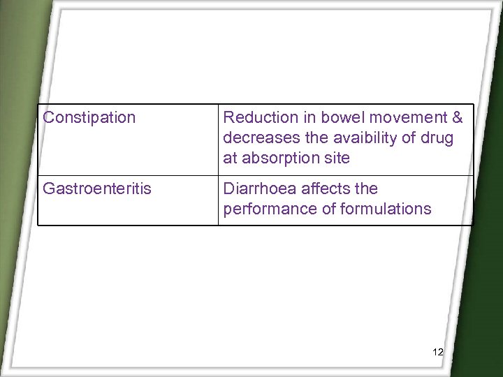 Constipation Reduction in bowel movement & decreases the avaibility of drug at absorption site