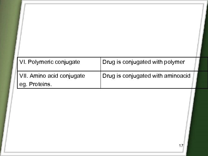 VI. Polymeric conjugate Drug is conjugated with polymer VII. Amino acid conjugate eg. Proteins.