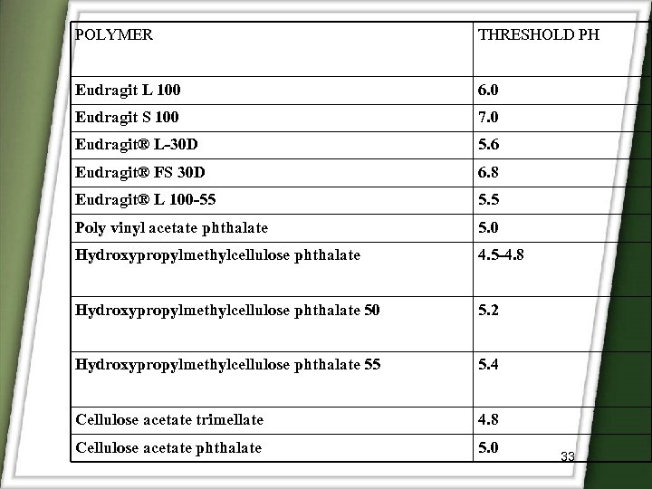 POLYMER THRESHOLD PH Eudragit L 100 6. 0 Eudragit S 100 7. 0 Eudragit®