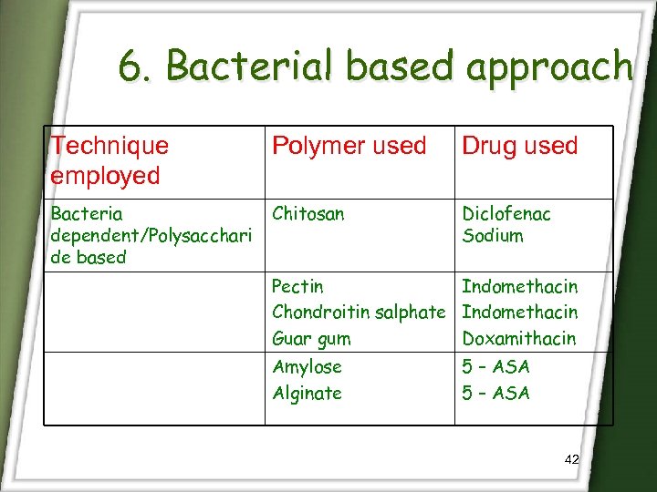 6. Bacterial based approach Technique employed Polymer used Drug used Bacteria dependent/Polysacchari de based