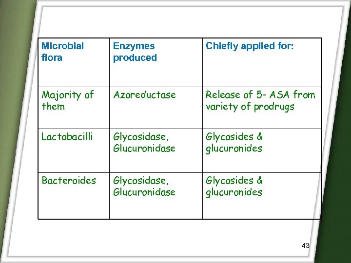Microbial flora Enzymes produced Chiefly applied for: Majority of them Azoreductase Release of 5