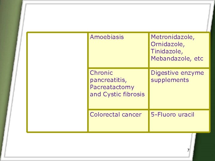 Amoebiasis Metronidazole, Ornidazole, Tinidazole, Mebandazole, etc Chronic pancreatitis, Pacreatactomy and Cystic fibrosis Digestive enzyme