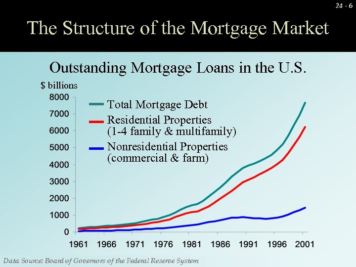 24 - 6 The Structure of the Mortgage Market Outstanding Mortgage Loans in the