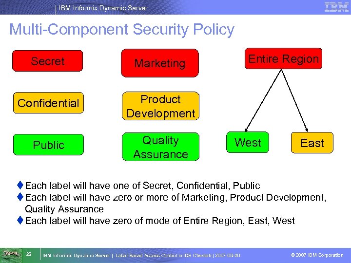 IBM Informix Dynamic Server Multi-Component Security Policy Secret Confidential Product Development Public Quality Assurance