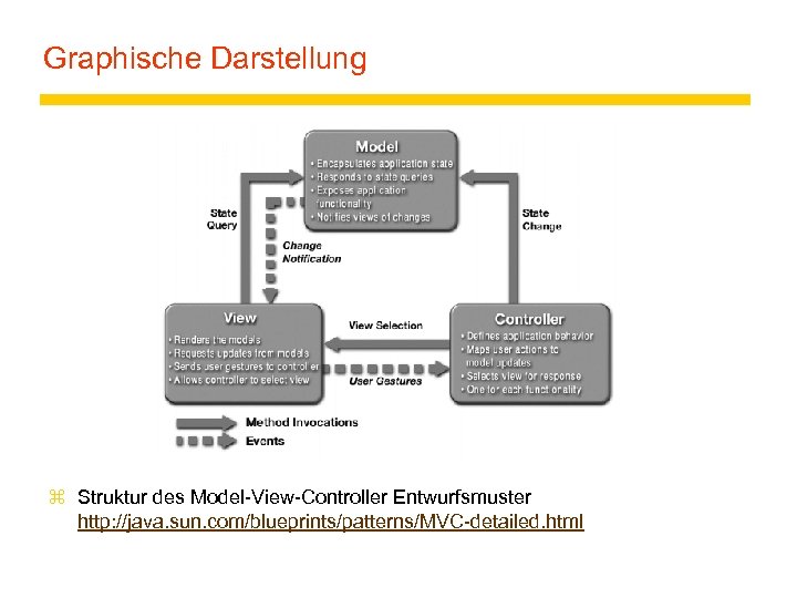 Graphische Darstellung z Struktur des Model-View-Controller Entwurfsmuster http: //java. sun. com/blueprints/patterns/MVC-detailed. html 