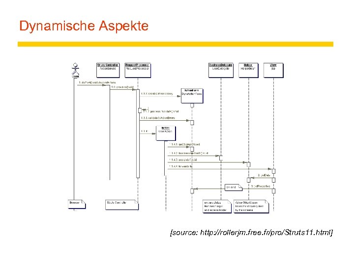Dynamische Aspekte [source: http: //rollerjm. free. fr/pro/Struts 11. html] 