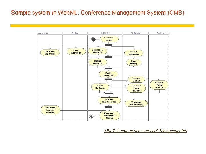 Sample system in Web. ML: Conference Management System (CMS) http: //citeseer. nj. nec. com/ceri