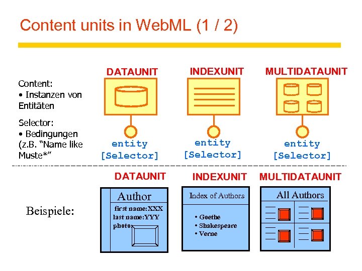 Content units in Web. ML (1 / 2) DATAUNIT INDEXUNIT entity [Selector] MULTIDATAUNIT Content: