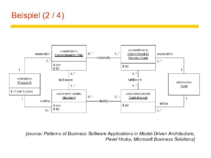 Beispiel (2 / 4) [source: Patterns of Business Software Applications in Model-Driven Architecture, Pavel