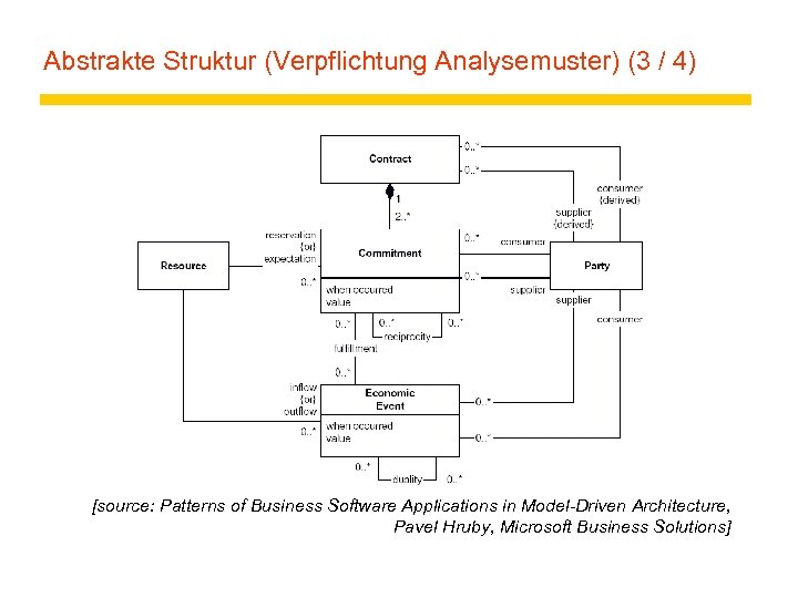 Abstrakte Struktur (Verpflichtung Analysemuster) (3 / 4) [source: Patterns of Business Software Applications in