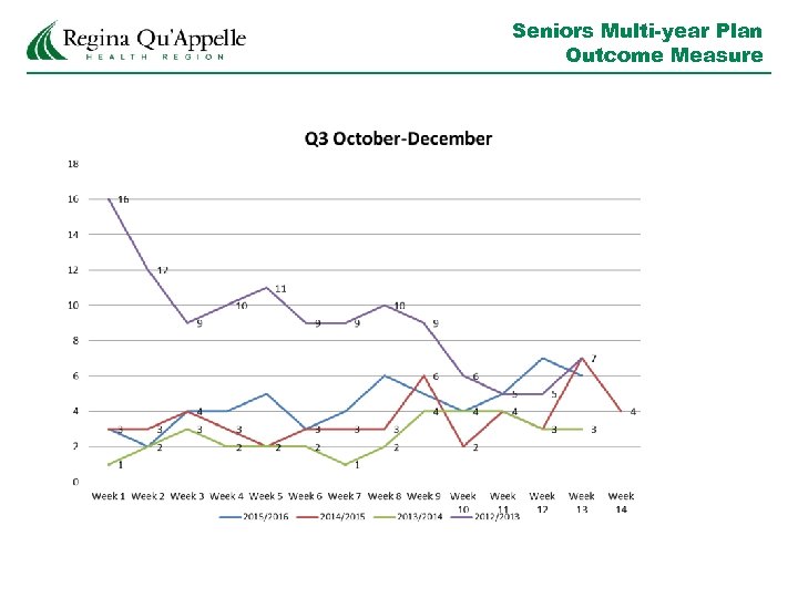 Seniors Multi-year Plan Outcome Measure 