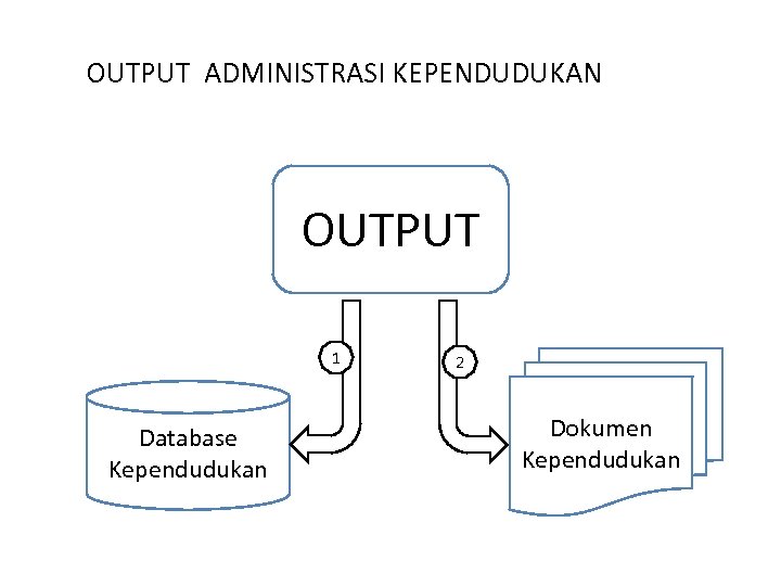 OUTPUT ADMINISTRASI KEPENDUDUKAN OUTPUT 1 Database Kependudukan 2 Dokumen Kependudukan 