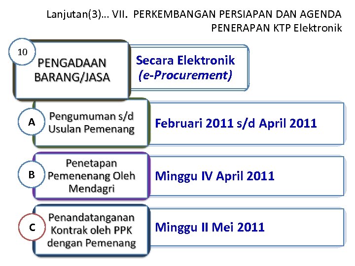 Lanjutan(3)… VII. PERKEMBANGAN PERSIAPAN DAN AGENDA PENERAPAN KTP Elektronik 10 Secara Elektronik (e-Procurement) A