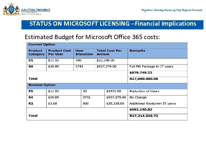 STATUS ON MICROSOFT LICENSING –Financial Implications Estimated Budget for Microsoft Office 365 costs: 