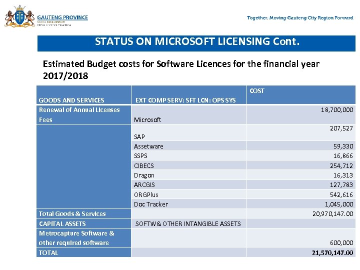 STATUS ON MICROSOFT LICENSING Cont. Estimated Budget costs for Software Licences for the financial