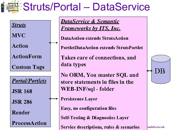 Struts/Portal – Data. Service Struts Data. Service & Semantic Frameworks by ITS, Inc. MVC