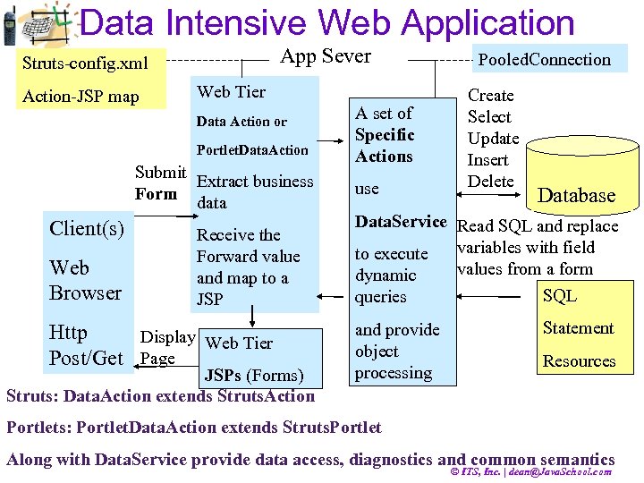Data Intensive Web Application Struts-config. xml Action-JSP map App Sever Web Tier Data Action
