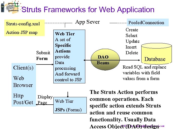 Struts Frameworks for Web Application Struts-config. xml App Sever Action-JSP map Client(s) Web Browser