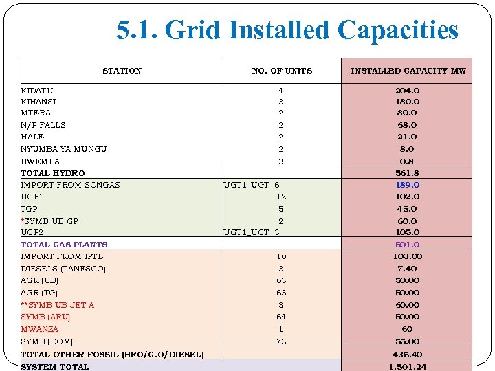 5. 1. Grid Installed Capacities STATION KIDATU KIHANSI MTERA N/P FALLS HALE NYUMBA YA