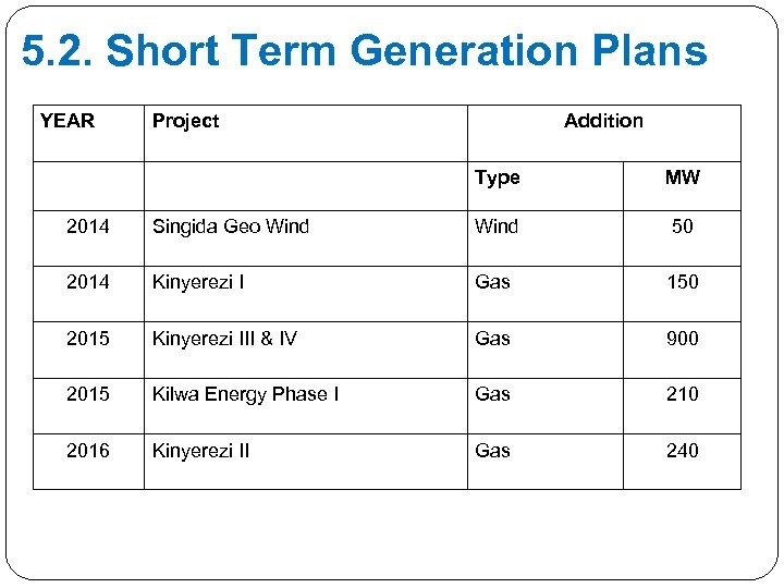 5. 2. Short Term Generation Plans YEAR Project Addition Type MW 2014 Wind 50