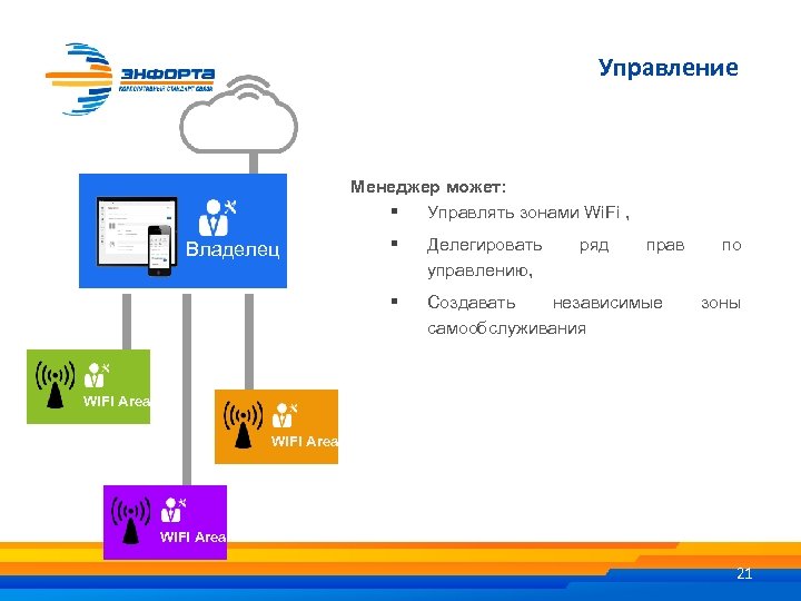 Управление Менеджер может: § Управлять зонами Wi. Fi , § Делегировать управлению, § Владелец
