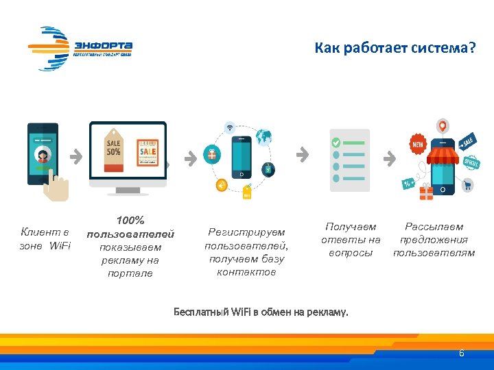 Как работает система? Клиент в зоне Wi. Fi 100% пользователей показываем рекламу на портале