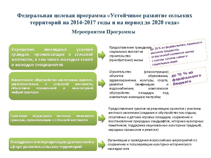 Программа комплексное развитие сельских. Федеральная целевая программ развития сельских территорий. Программа устойчивое развитие сельских территорий. Благоустройство сельских территорий программа. Целевые группы программы комплексного развития сельских территорий.