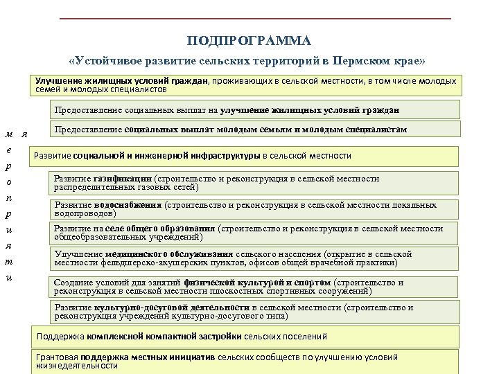 ПОДПРОГРАММА «Устойчивое развитие сельских территорий в Пермском крае» Улучшение жилищных условий граждан, проживающих в