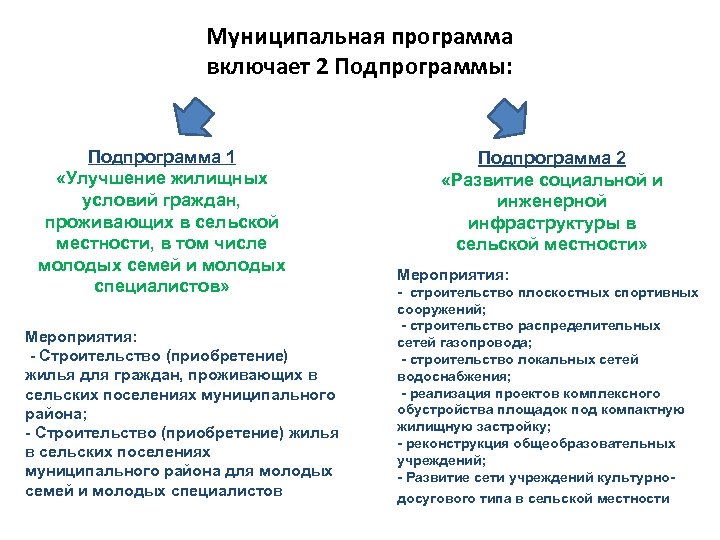 Муниципальная программа включает 2 Подпрограммы: Подпрограмма 1 «Улучшение жилищных условий граждан, проживающих в сельской