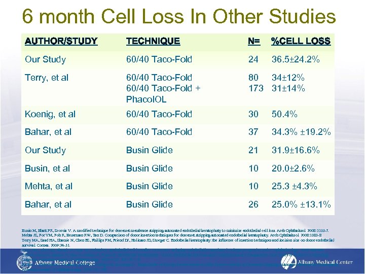 6 month Cell Loss In Other Studies AUTHOR/STUDY TECHNIQUE N= %CELL LOSS Our Study