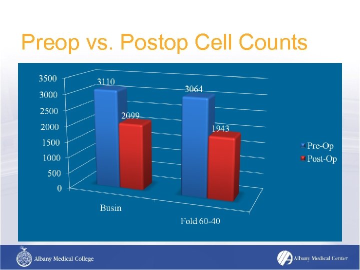 Preop vs. Postop Cell Counts 