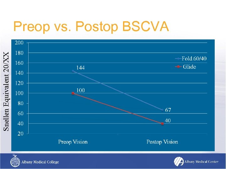 Snellen Equivalent 20/XX Preop vs. Postop BSCVA 