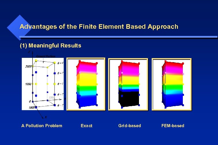 Advantages of the Finite Element Based Approach (1) Meaningful Results A Pollution Problem Exact