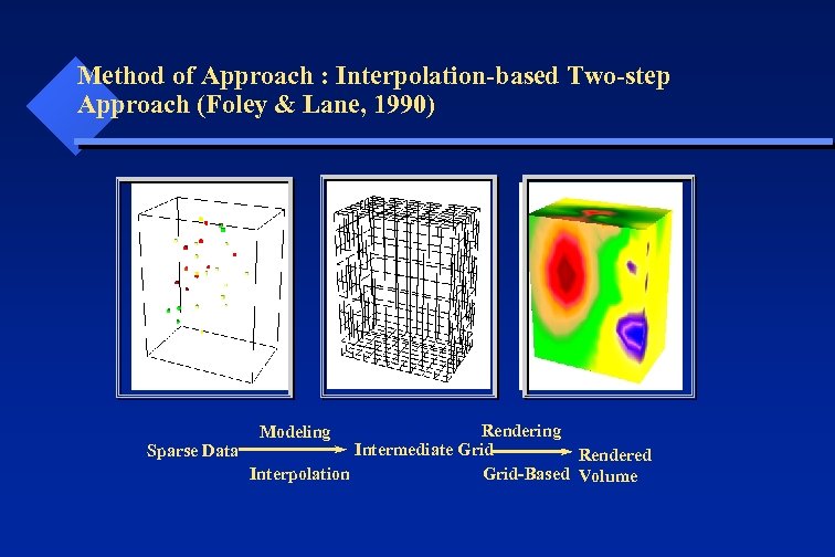 Method of Approach : Interpolation-based Two-step Approach (Foley & Lane, 1990) Rendering Intermediate Grid
