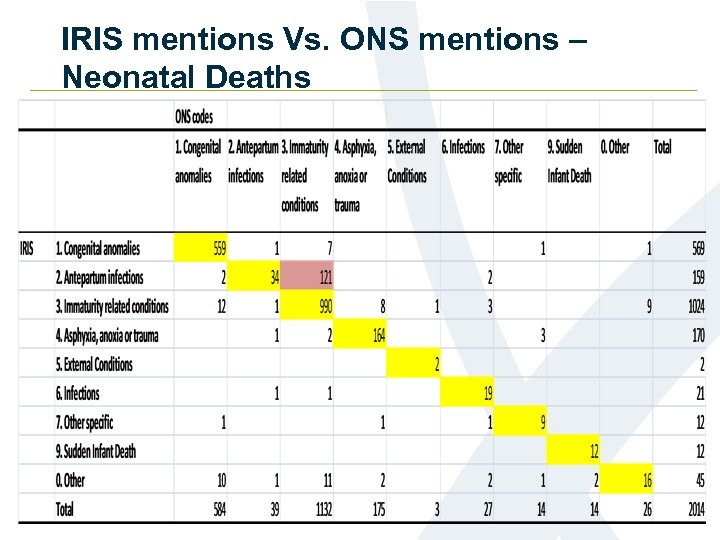 IRIS mentions Vs. ONS mentions – Neonatal Deaths 