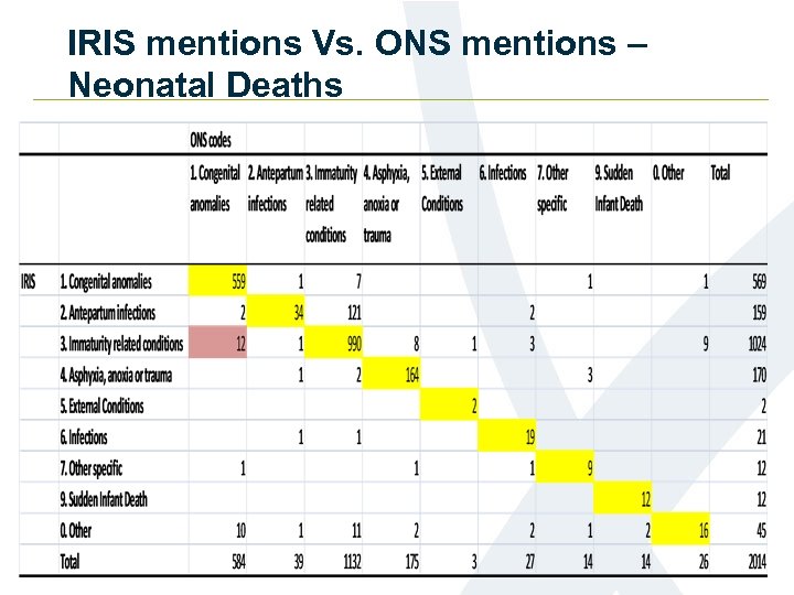 IRIS mentions Vs. ONS mentions – Neonatal Deaths 