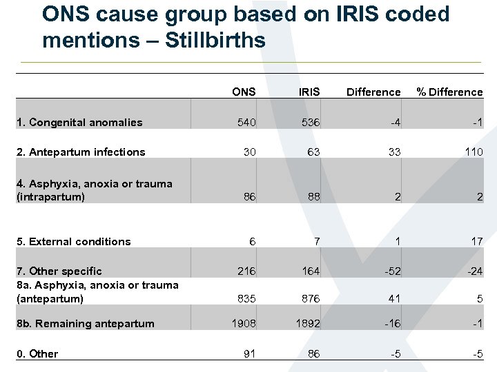 ONS cause group based on IRIS coded mentions – Stillbirths ONS IRIS Difference %